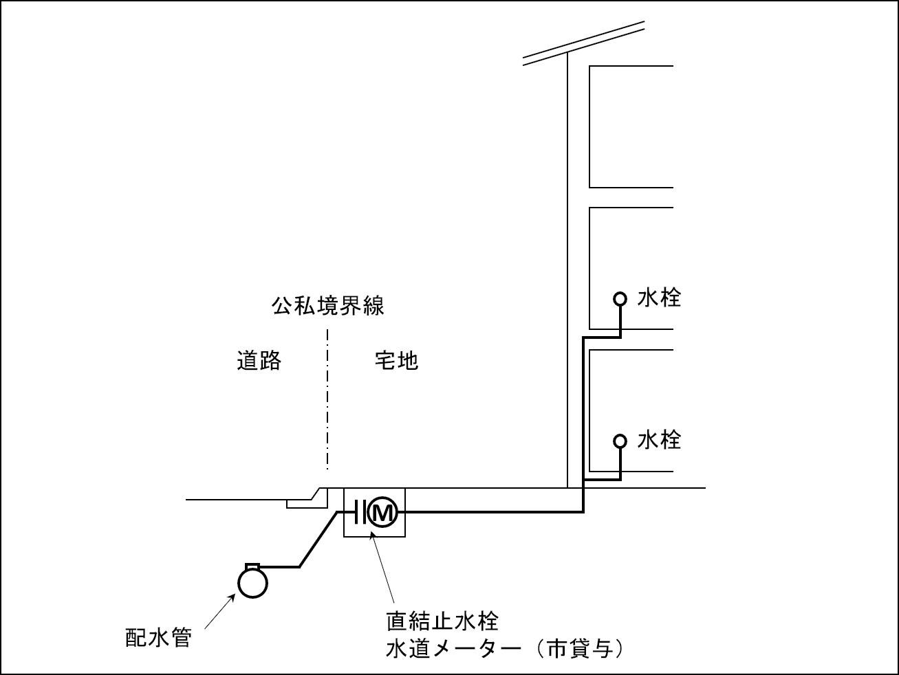 直結直圧式のイメージ図